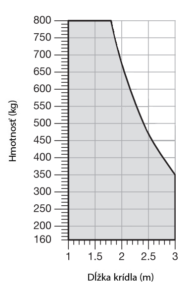 Operating limits of the NICE Toona TO4016P operator Operating limits of the NICE Toona TO4016P operator
