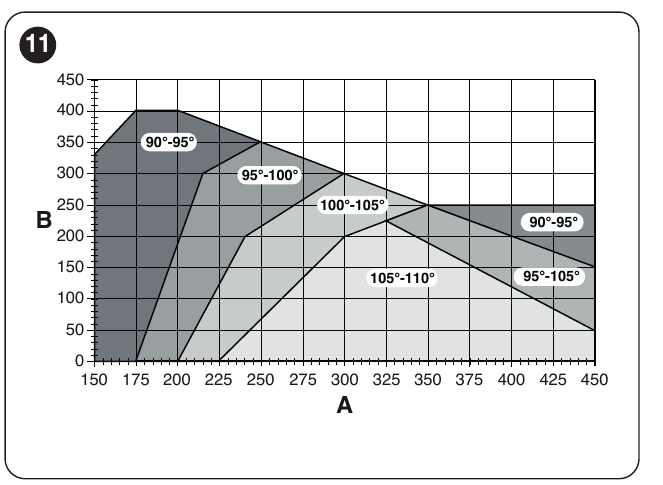 Original NICE chart for selecting installation dimensions A and B
