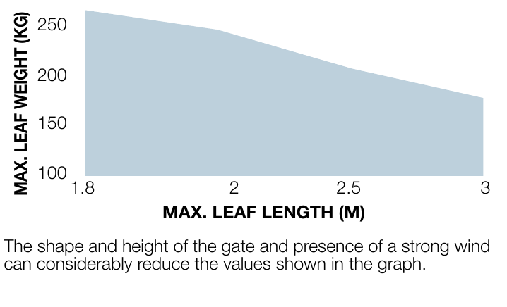 Original NICE HYKE HS graph: gate leaf weight by length