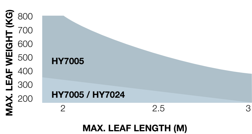 HYPPO – permitted gate leaf length and weight graph HYPPO – permitted gate leaf length and weight graph