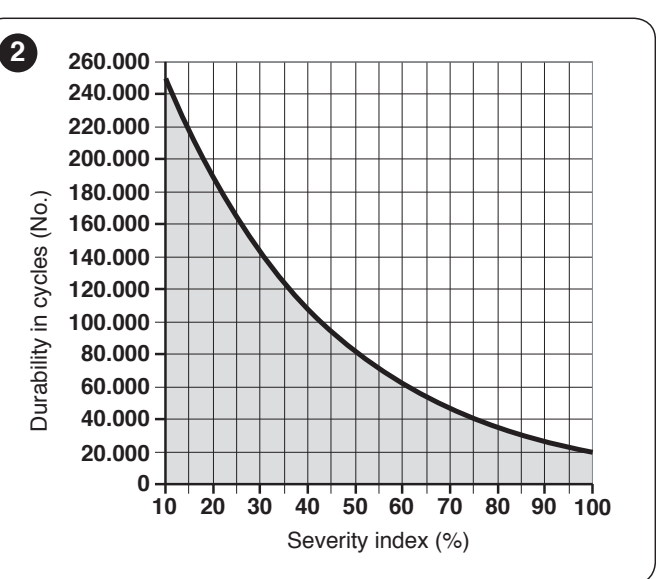 NKSL400 – original service life chart, load index in % and number of cycles NKSL400 – original service life graph, load index in % and number of cycles
