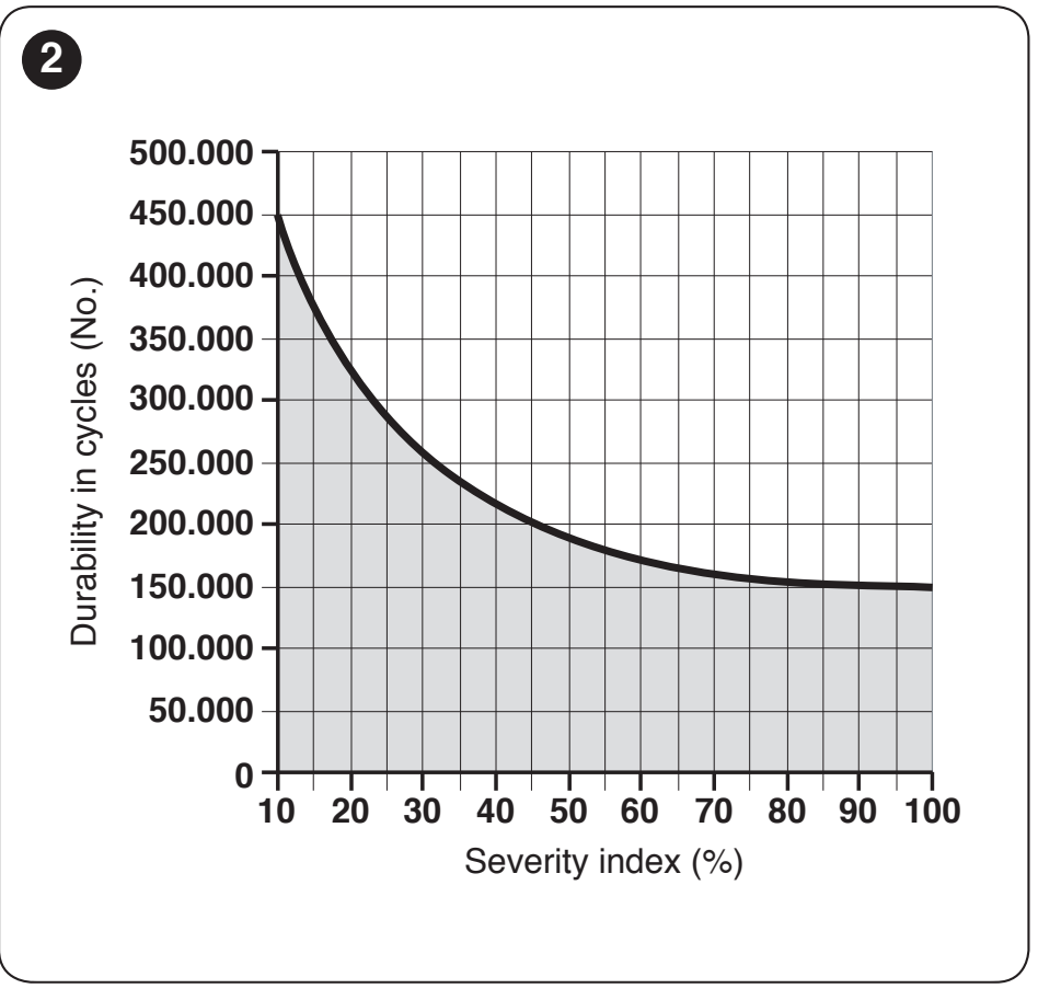 Estimated service life graph for the RUN1500 operator – load index and number of cycles