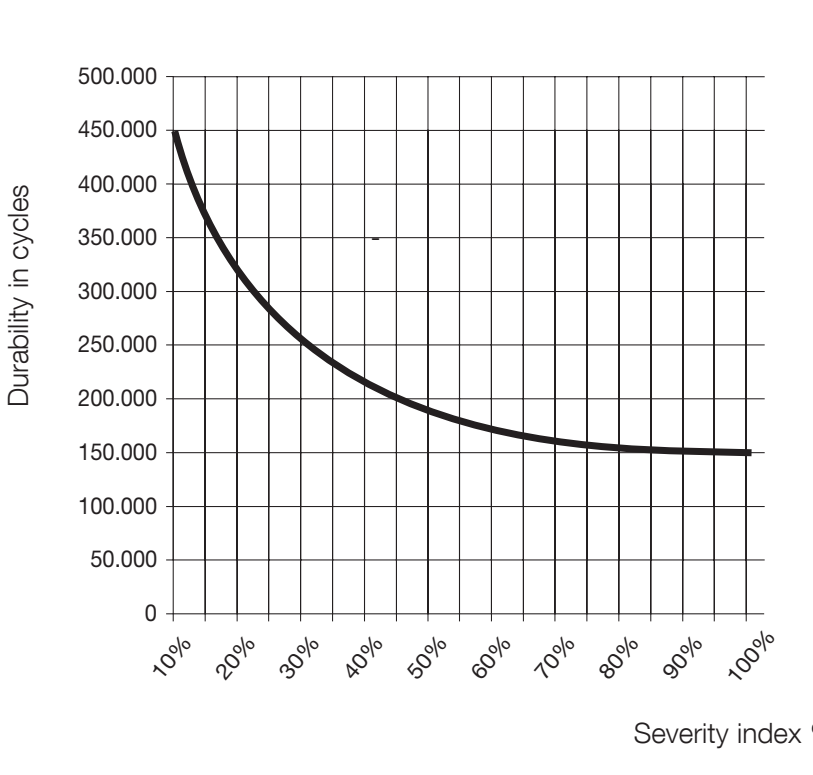 RUN1800/RUN1800P – estimated service-life chart