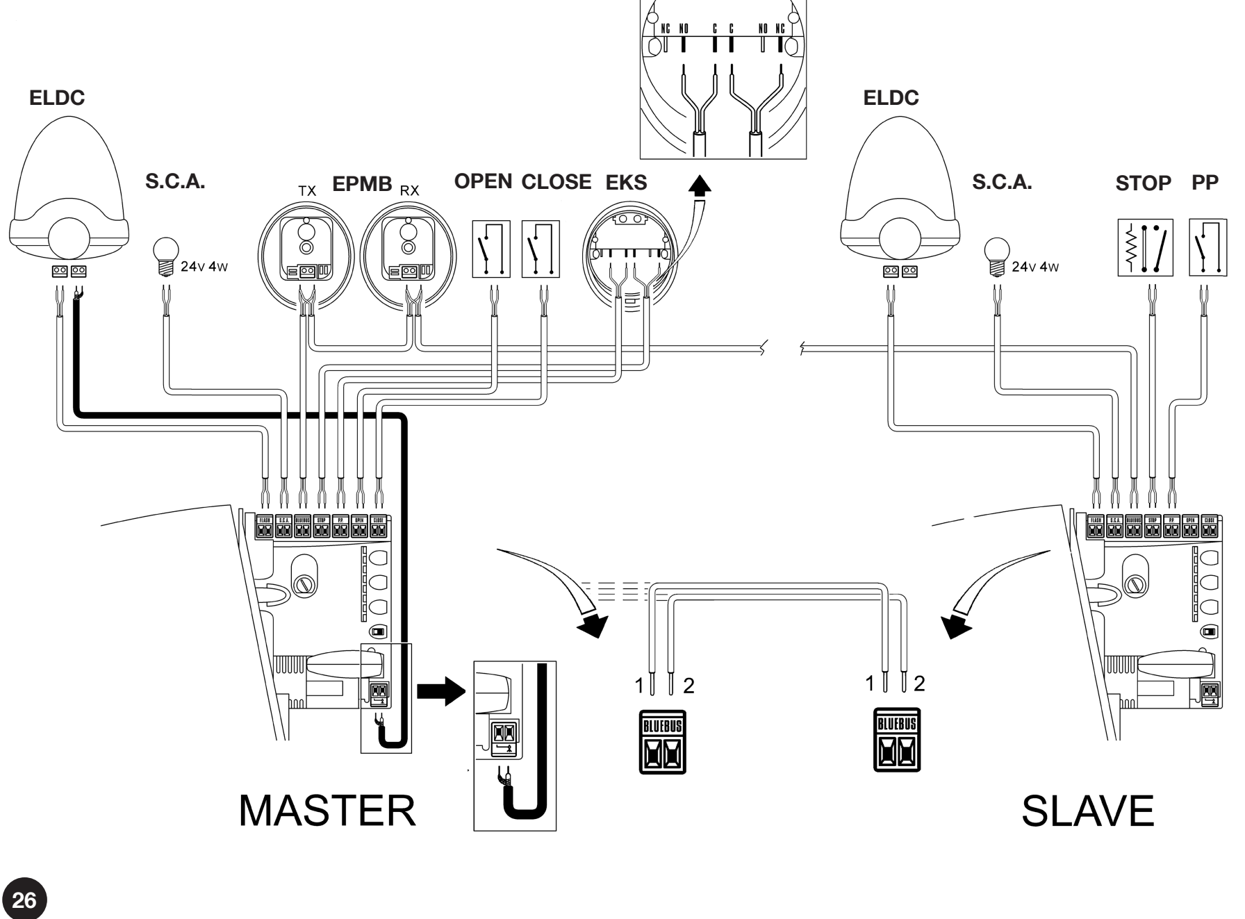 RUA1 Master/Slave – connecting operators with ELDC, EPMB and EKS