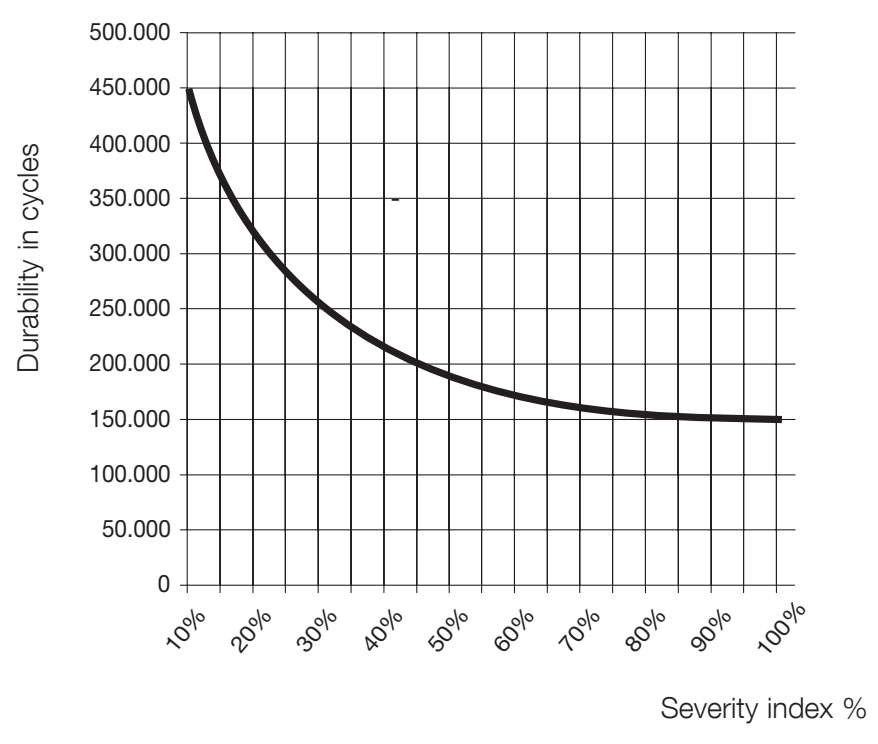 NICE RUN2500I – approximate service life in cycles chart