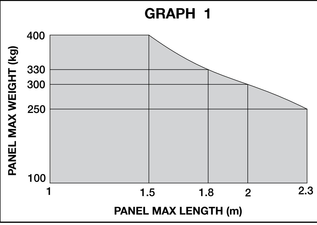 S-FAB SFAB2124: permissible weight by length of one gate leaf