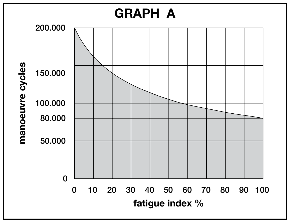 S-FAB: estimated cycles by total load index