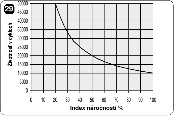 TEN – estimated service life in cycles according to the sum of the difficulty indices TEN – estimated service life in cycles according to the sum of the difficulty indices