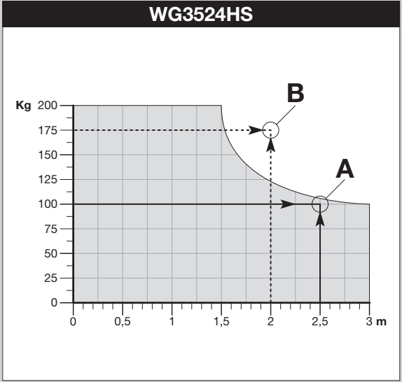 WG3524HS – allowable leaf length in metres and weight in kilograms WG3524HS – allowable leaf length in metres and weight in kilograms