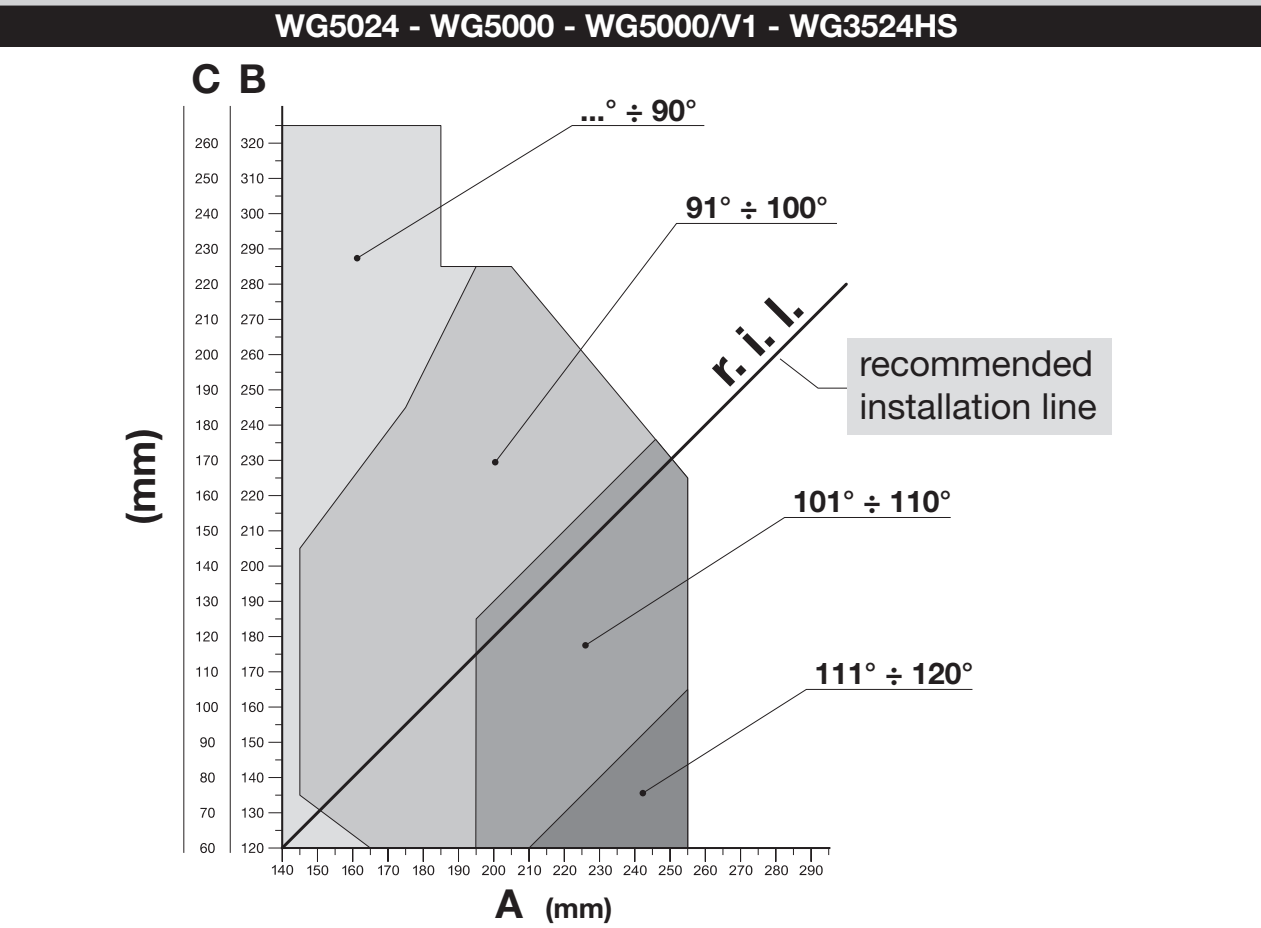 WG3524HS – A/B/C installation chart and opening angle WG3524HS – A/B/C installation chart and opening angle