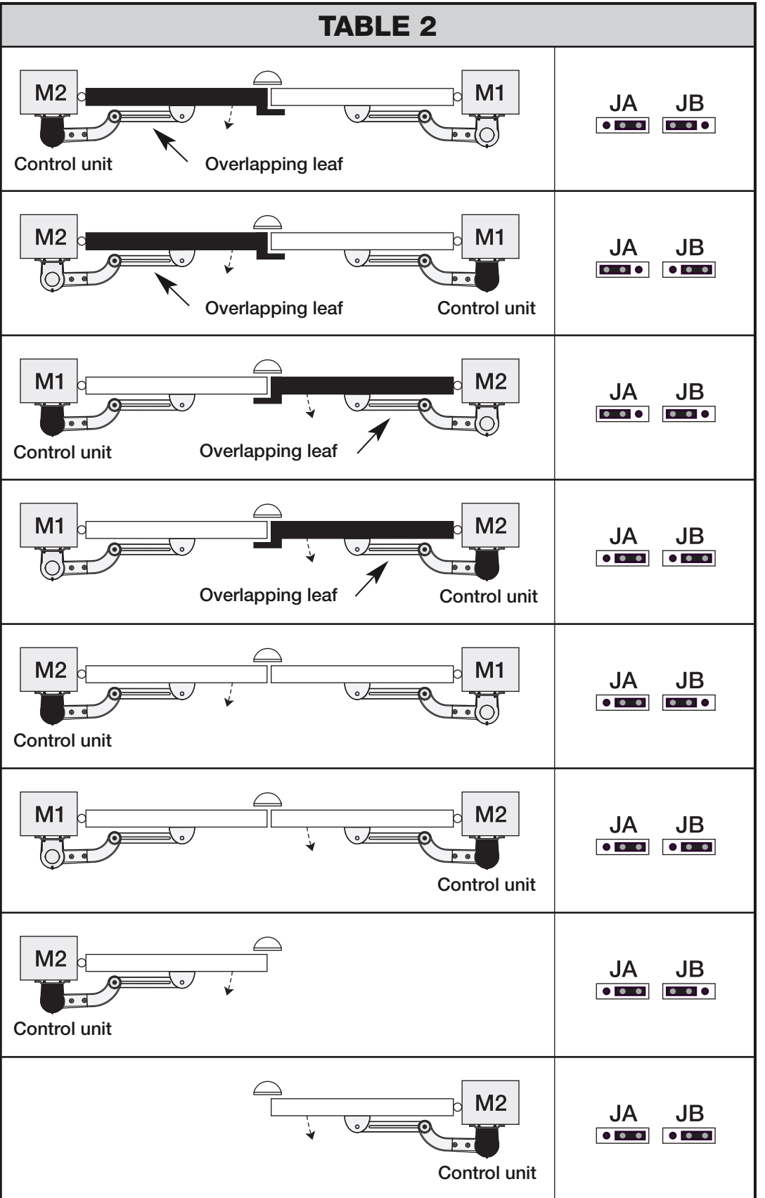 WALKY: JA/JB configuration according to the control unit position and leaf overlap