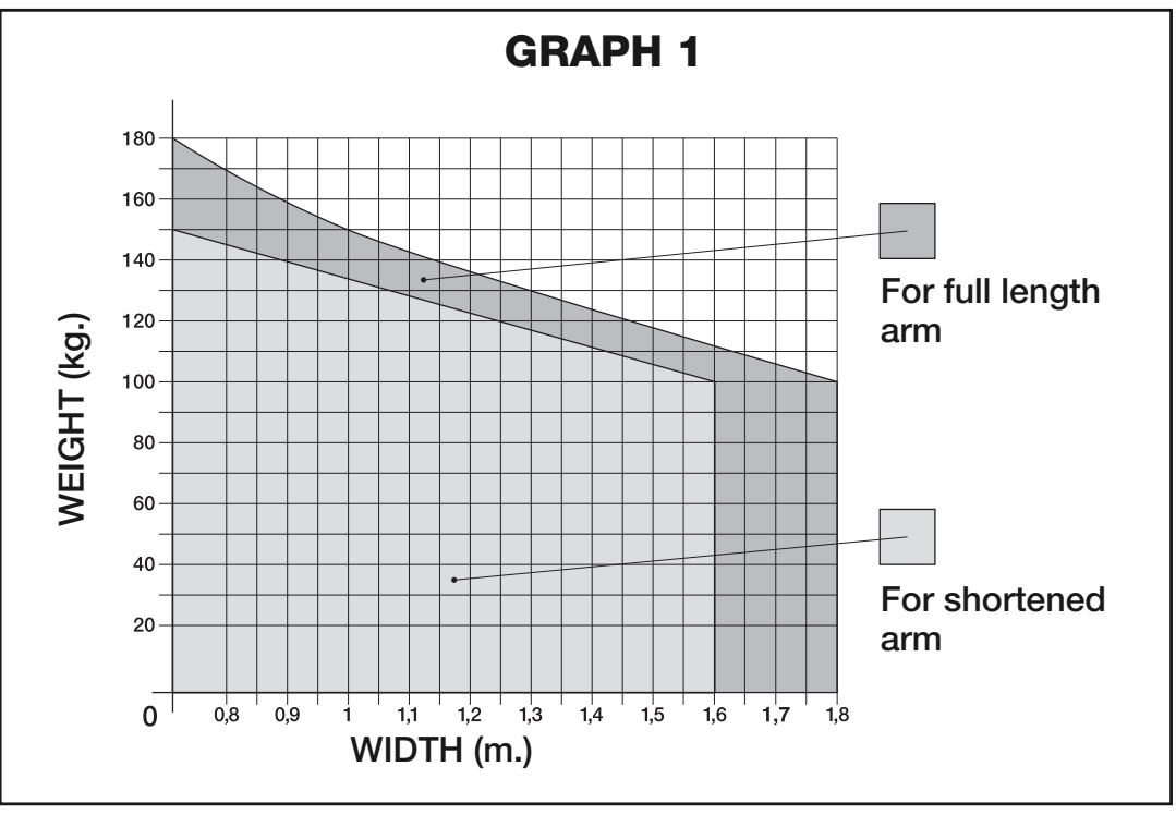 WALKY operating graph: gate-leaf length and weight, full-length and shortened arms