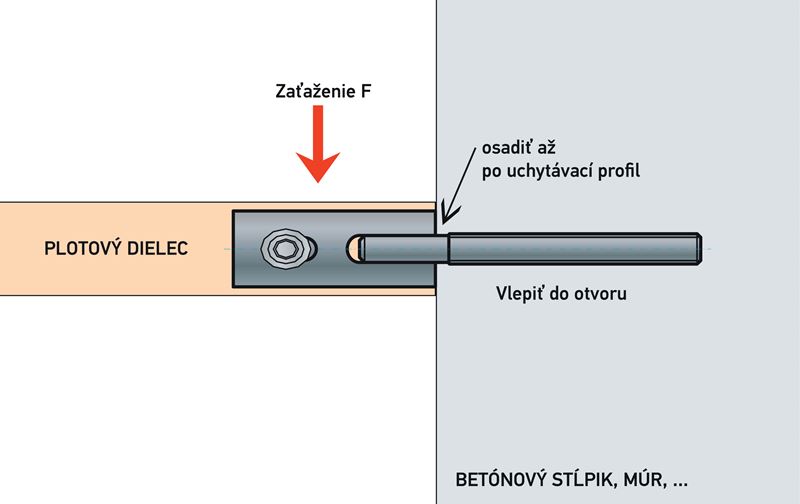 fence bracket load capacity