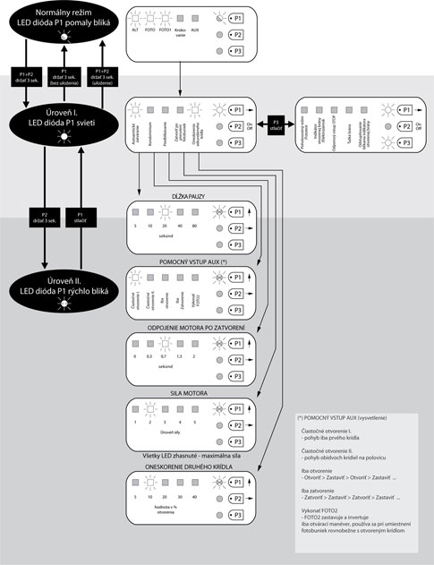 Programming procedure for the NICE Moonclever MC424L control unit Programming procedure for the NICE Moonclever MC424L control unit