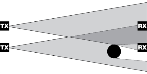 Interference between the TX transmitter of the first pair and the RX receiver of the second pair of NICE MOF drive photocells Interference between the TX transmitter of the first pair and the RX receiver of the second pair of NICE MOF drive photocells